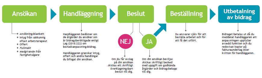 Bilaga A Flödesschema, ansökan om bidrag