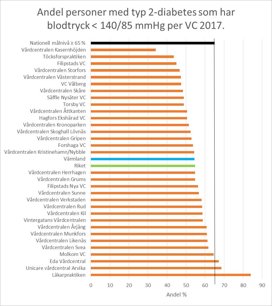 Bilaga 4) Blodtryck < 140/85 mmhg per