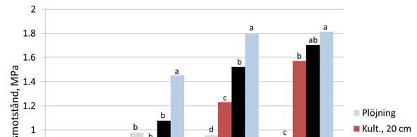 Figur 2. Penetrationsmotstånd på samtliga platser som innehöll samtliga led A-D. 3.2. Mättad genomsläpplighet Mättad genomsläpplighet presenteras i tabell 3.