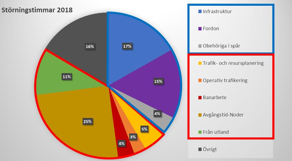 Figur 5. Andel störningstimmar per effektområde 2018 och indelning av effektområdena i grupperna: järnvägssystemets funktionalitet (blå kontur) och planering/styrning av järnvägssystemet (röd kontur).