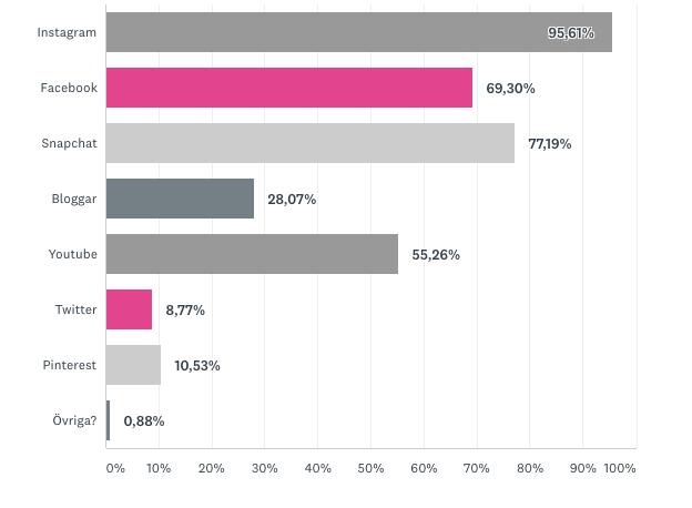 Figur 3 Mest användal sociala medier av respondenterna. I följande fråga vill jag få reda på i vilka sociala medier respondenterna följer influencers.
