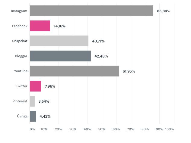 Det framkommer tydligt i diagrammet (i figur 5) att det är via Instagram som de allra flesta följer influencers, därefter kommer Youtube.