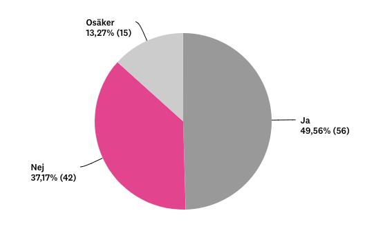 I Figur 6 syns det tydligt att hälften har köpt en produkt/tjänst tack vare Instagram medan 37,17% inte har gjort det och återstående 13,27% är osäker ifall de har gjort det eller ej.