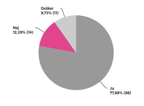 Figur 6 Respondenternas inställning till ett visst märke eller vara/tjänst efter att ha läst positiva kommentarer/recensioner av influencers De flesta tycker att det ofta är till nytta och att