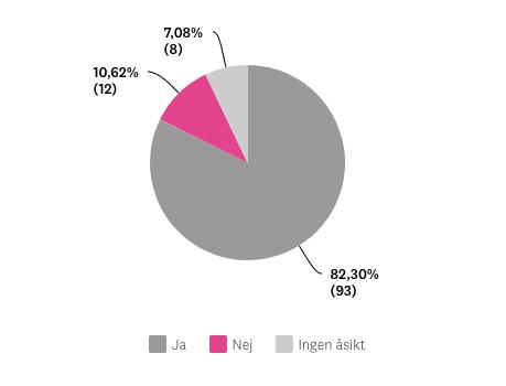 Figur 7 Respondenternas attityder till inlägg som innehåller reklam eller samarbeten?