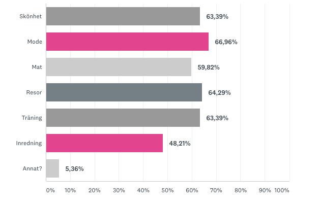 influencers som delar med sig av olika kategorier och allt som händer i vardagen. Övriga kategorier som intresserar är djur, samhällsfrågor, miljöfrågor, friluftsliv och spel.