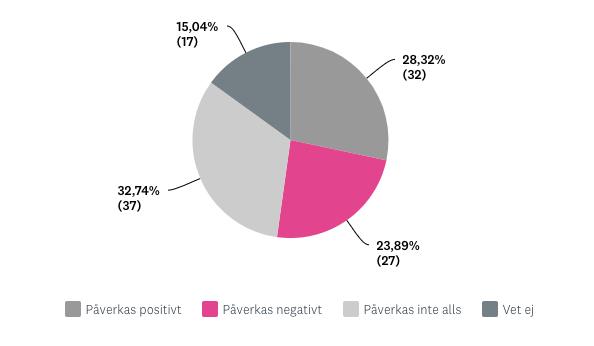 kontakt med de största influencers. Den största delen (32,74%) påverkas varken positivt eller negativt av detta och resterande 15,04% vet inte hur de påverkas av detta.