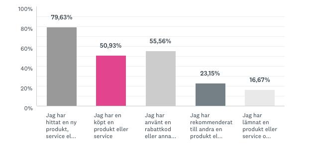 79,63% har hittat en ny produkt, service eller varumärke på basen av en rekommendation av en influencer.