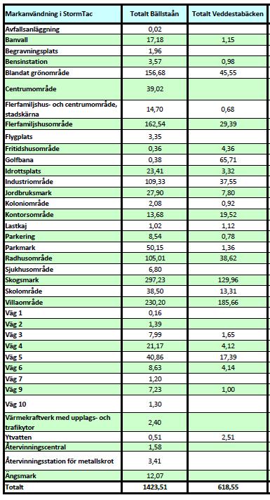 Varje delområdes area per markanvändning