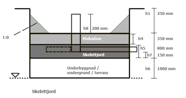 RE (%) RE (%) Biofilter, makadamdike, skelettjord, svackdike,