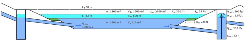 Modelling different types of stormwater treatment facilities considering irreducible