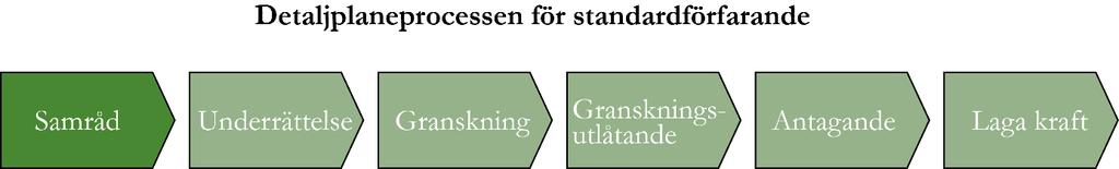 Vad är en detaljplan? Denna detaljplan handläggs med ett standard planförfarande enligt Plan- och bygglagens (2010:900) lydelse efter 2015-01-01.