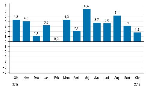 Industri 2017 Volymindex för industriproduktionen 2017, oktober Industriproduktionen ökade i oktober med 1,8 procent från året innan Enligt Statistikcentralen ökade den arbetsdagskorrigerade