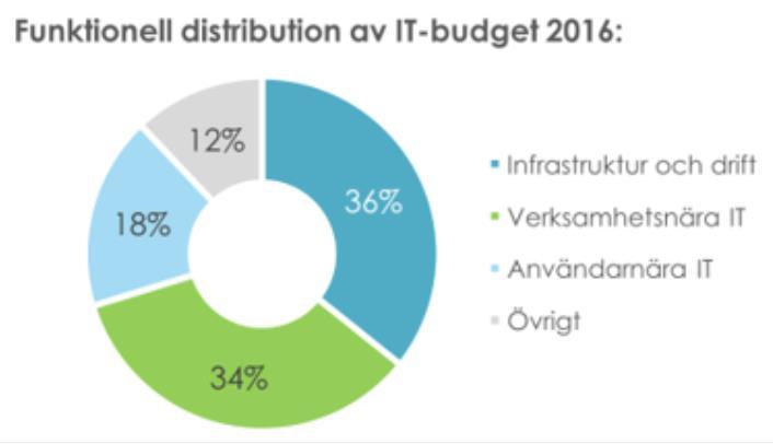 Sammanfattning Klient Kommentarer: Svaren på enkäten tyder på att vi ser en generell ökning inom klient Ökad efterfrågan av seniorkonsulter och lösningsarkitekter på grund av ökad komplexitet.