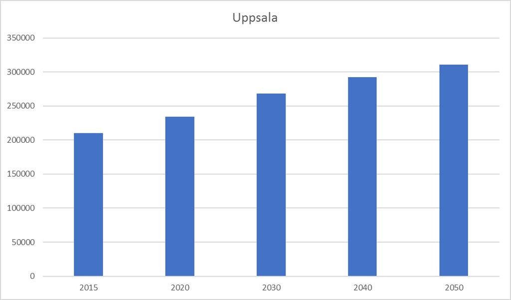 Befolkningstillväxt Uppsala kommun 350000 Uppsala 300000