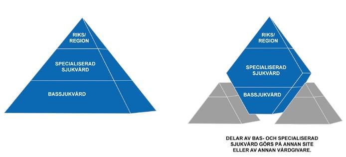 Från pyramid till diamant Delar av bassjukvård och specialiserad sjukvård bedrivs på annan plats än inom nuvarande sjukhusområde Alltså, vård som inte