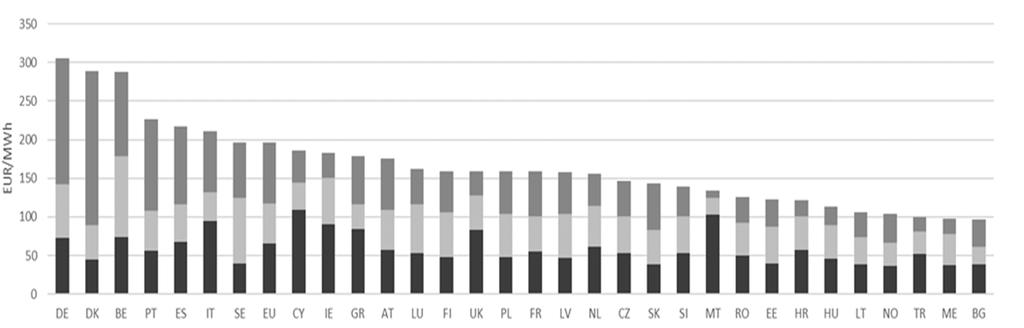 Energimyndighetens energiindikatorer för uppföljning av de energipolitiska målen från 2017 (Energiindikatorer 2017, ER 2017:9) visade att energikostnadernas andel av industrins rörliga kostnader låg