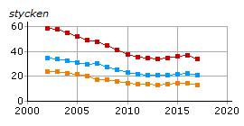 Indikator B.2.2.4 Andel överviktiga, rullande 4- årsmedelvärden. samma som 2008 och något bättre jämfört med senaste åren.