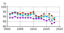 med okänd bakgrund 1 men för år 2017 och 2018 ingår dessa i statistiken vilket kan förklara den lägre andelen behöriga dessa år.