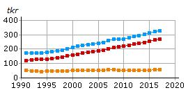 I åldrarna 45 64 år är andelen högre i Umeå, 86 procent, jämfört med riket, 81 procent. Indikator B.1.2.3 Medelinkomsten för boende i Umeå 20 64 år samt inkomstskillnader mellan män och kvinnor.