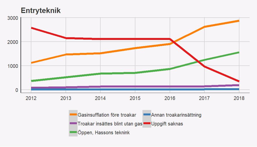 Figur 9. Entryteknik Vårdtid Medelvårdtiden för hela adnexpopulationen är 0,56 dygn. För standardpatienterna något kortare, 0,47 dygn.