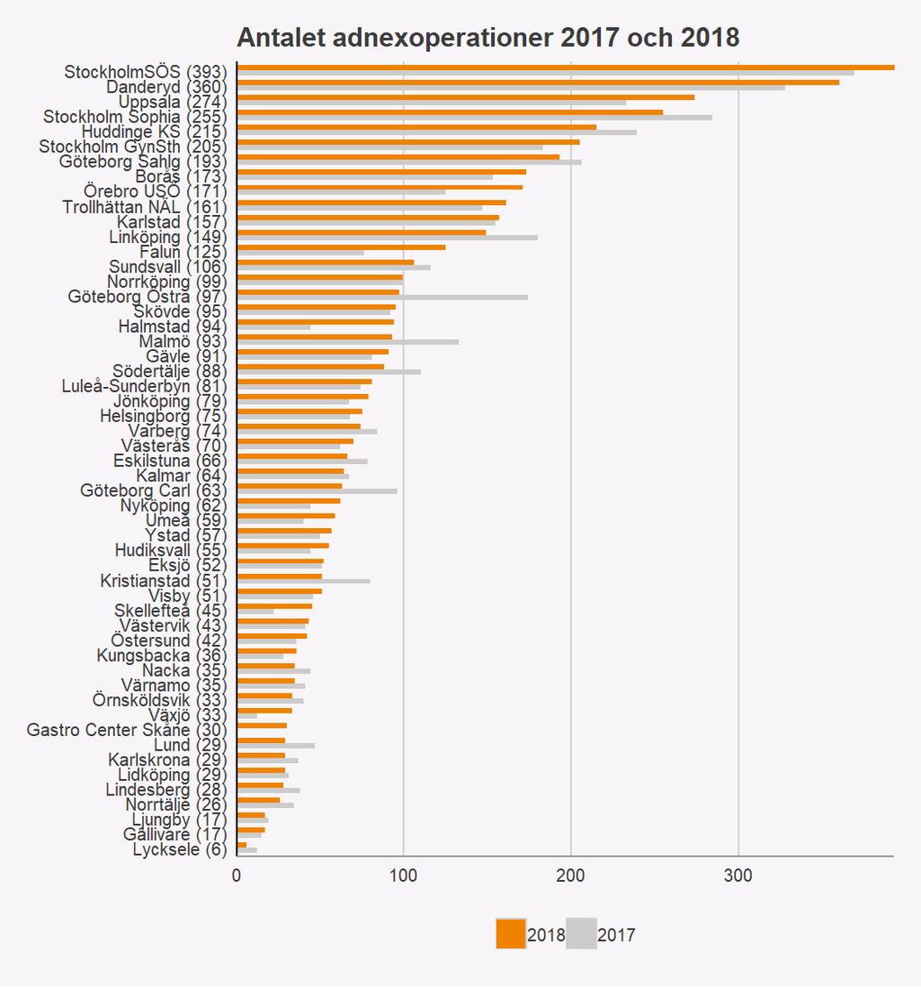 Produktion Under 2018 opererades 4839 patienter, vilket är i paritet med 2017 (4891). De största producenterna finns i Stockholm. Figur 1. Antal utförda adnexoperationer år 2017 och 2018, per klinik.