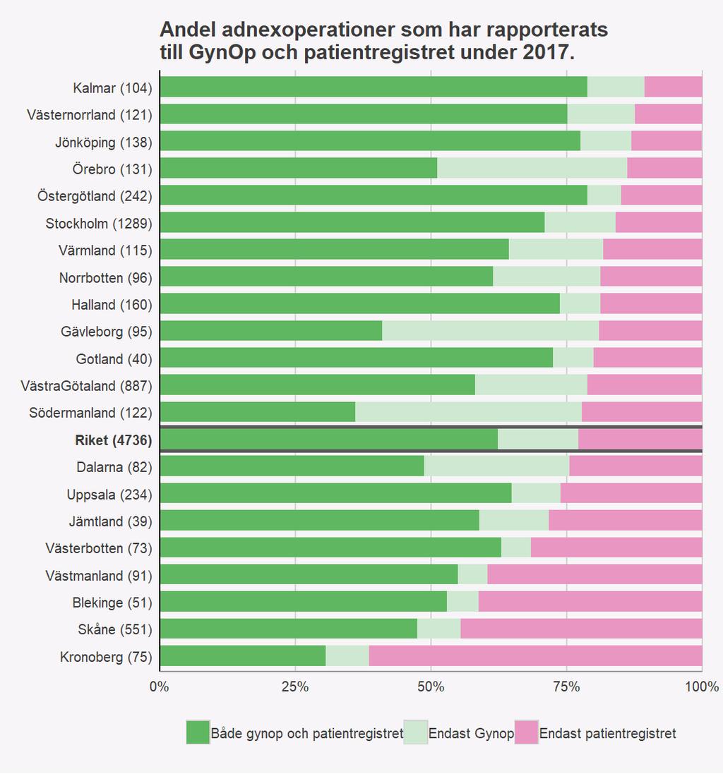 Figur 3. Andel adnexoperationer som har rapporterats till GynOp och patientregistret under 2017.