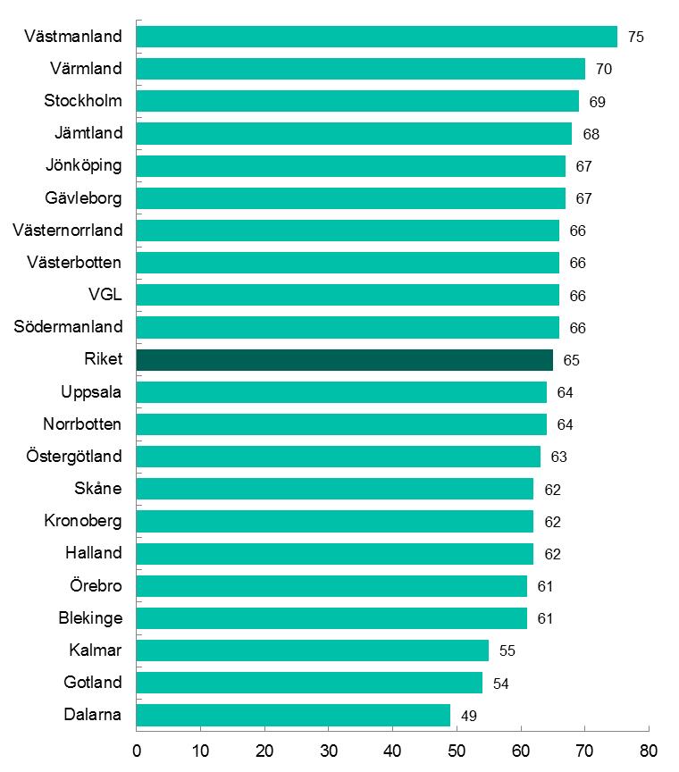 66 procent ser goda expansionsutsikter 66 procent av länets företag anser att det finns goda utsikter att