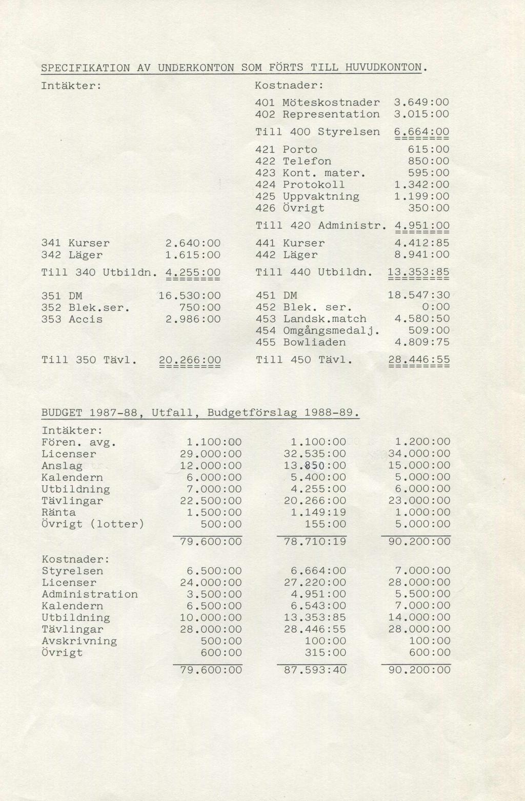 SPECIFIKATION AV UNDERKONTON SOM FÖRTS TILL HUVUDKONTON. Intäkter: Kostnader: 401 M ö t e s k o s t n a d e r 3.649:00 402 Representation 3.