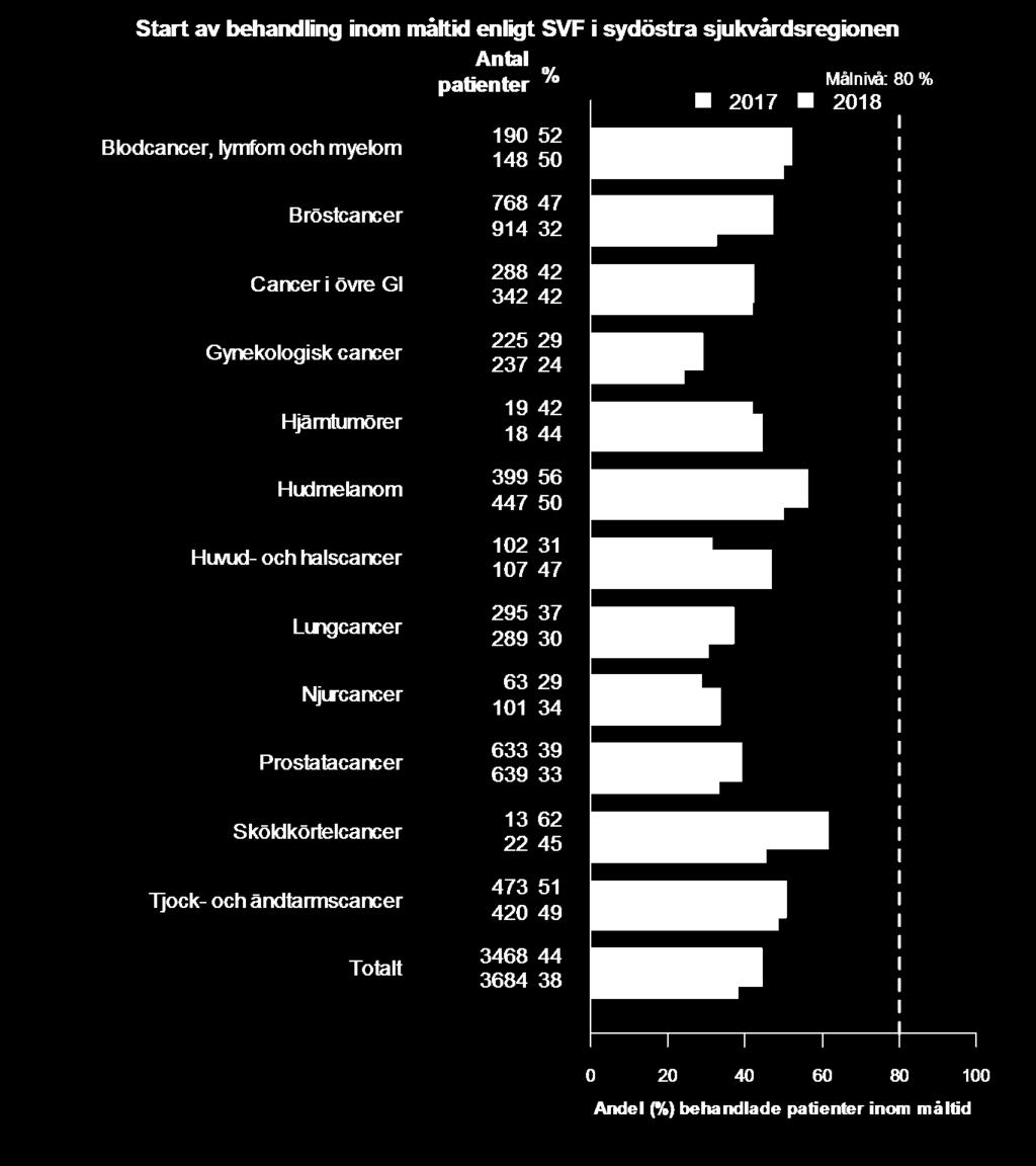 Figur 2. Andel inom måltid enligt SVF i sydöstra sjukvårdsregionen. Källa: SKLs väntetidsdatabas Signe 2019-05-02.