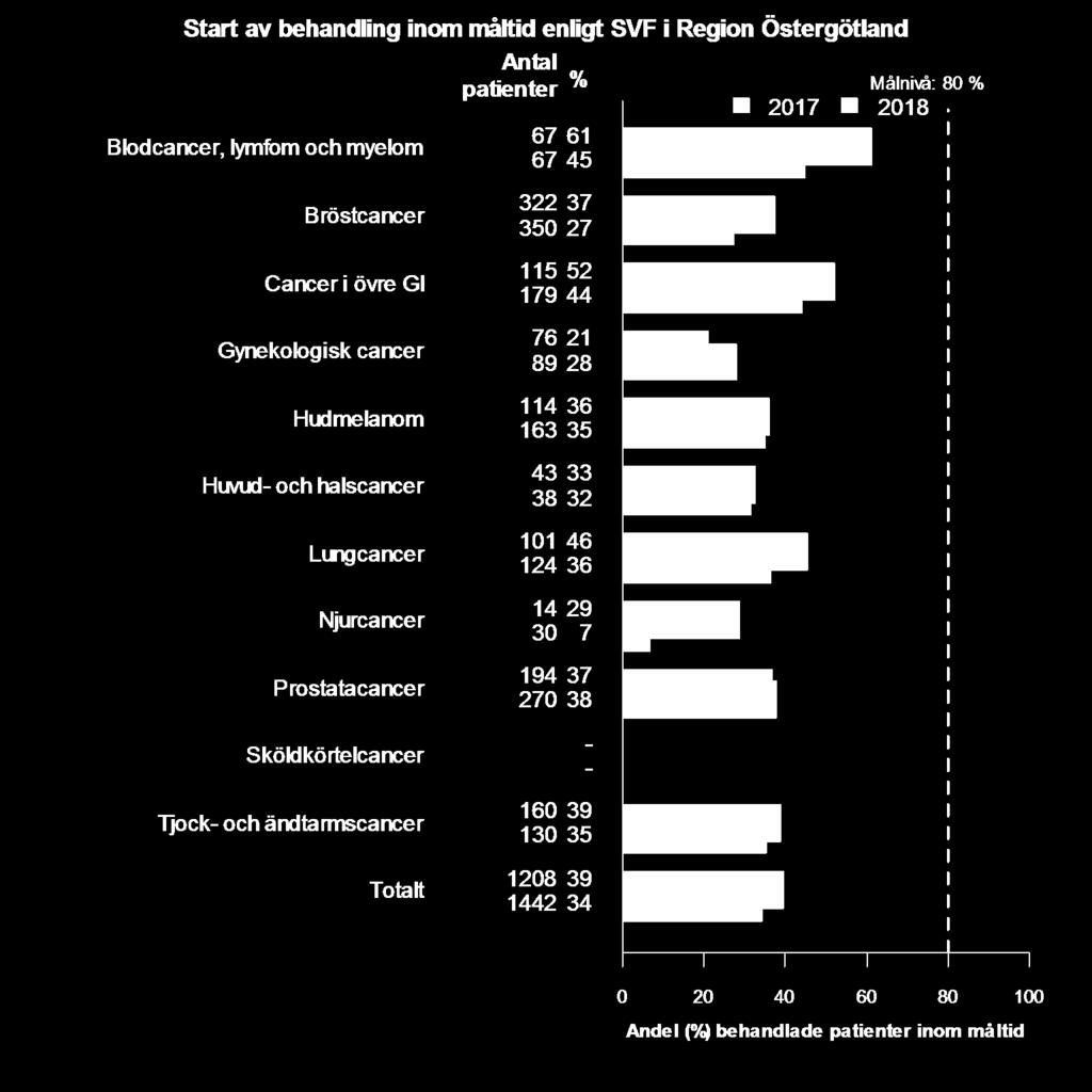 Figur 5. Andel inom måltid enligt SVF i Region Östergötland. Källa: SKLs väntetidsdatabas Signe 2019-05-02. I Östergötland klarar de flesta diagnoserna målnivån i 30-40 % av fallen.