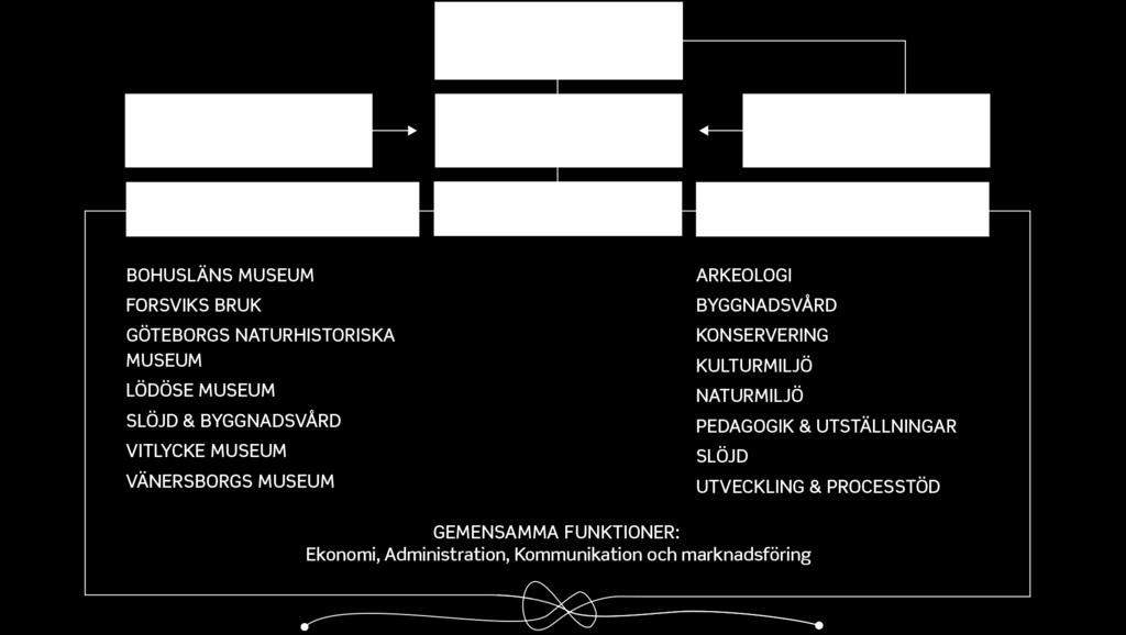 9 (55) 5.2. Verksamhet och organisation Västarvet beskriver sig som en regional förvaltning och som Sveriges största förvaltning för natur- och kulturarv.