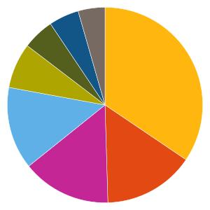 Uppdaterad 2019-07-23 AKTIEFONDER 204891 - Amundi Funds Latin America Equity A Fondfaktablad Fondfakta från fondbolagen och av oss beräknade risk- och värdeutvecklingsmått.