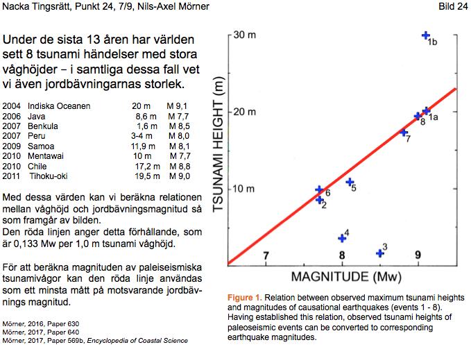 Under de senaste 13 åren har det förekommit 8 stora jordbävningar med höga tsunamivågor i världen. Dessa har en mycket klar relation (Fig.