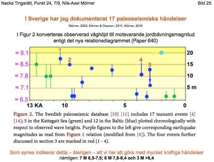 Den svenska paleoseismiska databasen (Paper 568, 630) inkluderar 17 tsunami-händelser (16 efter sammanföring av två händelser).