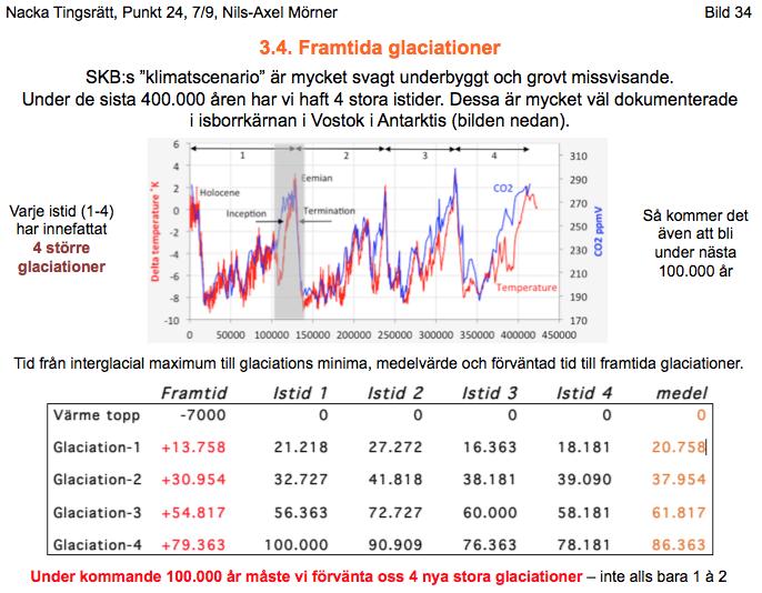 I Milkas MKB remiss, 2012, diskuterade jag SKB:s glaciationsscenario, och kunde konstatera att SKB använde mycket underliga data; dels vad gäller is volym (bara hälften mot vad observationer