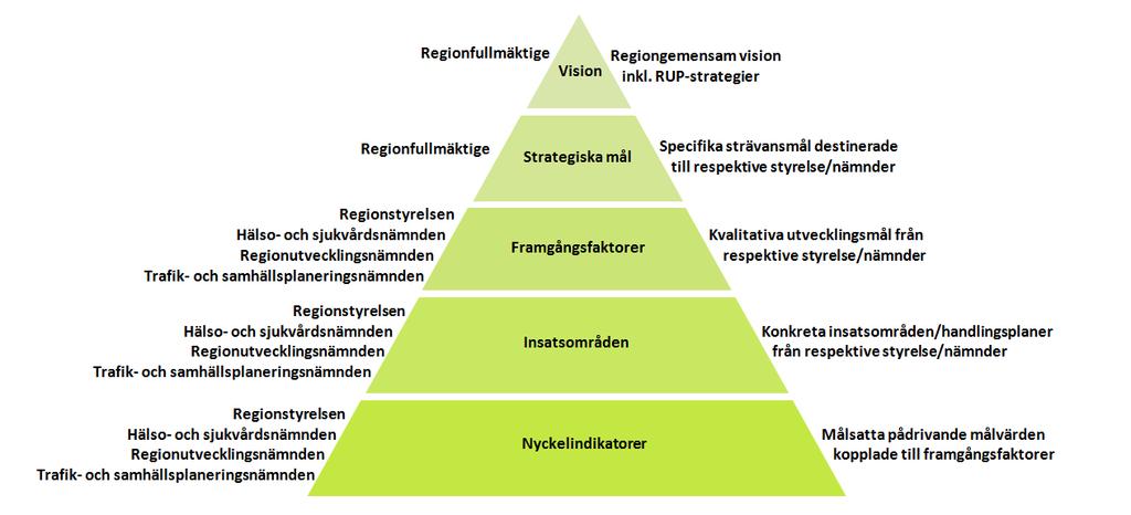 Perspektivet Process beskriver de viktigaste målsättningarna för Region Östergötlands arbetsprocesser för att målen i medborgar- och samhällsperspektiven ska kunna uppfyllas.