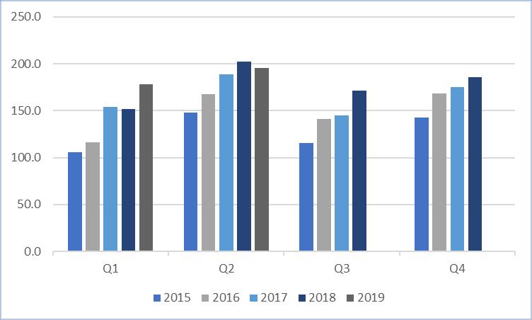 Kvartalsvis utveckling av: Nettoomsättning Rörelseresultat 1 januari 30 juni 1 januari 31 december NYCKELTAL 2019 2018 2018 2017 2016 2015 2014 Omsättningstillväxt, % 5.5 3.5 7.5 11.5 15.8 15.2 19.