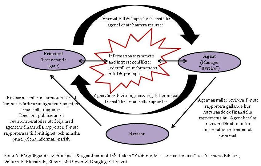 agerar fullt rationellt möjliggör ett antagande om rationalitet att modeller kan formuleras, som beskriver hur aktörerna handlar eller bör handla i olika situationer för att utbytet dem emellan ska