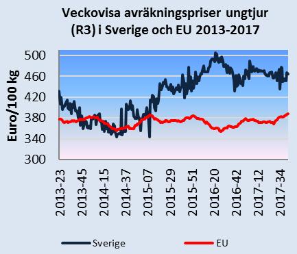 Månadsbrev priser på jordbruksprodukter 2(7) Källa: EU-kommissionen och Jordbruksverket Mjölkpriser i Sverige och i EU Det genomsnittliga svenska avräkningspriset på mjölk (faktisk fett- och