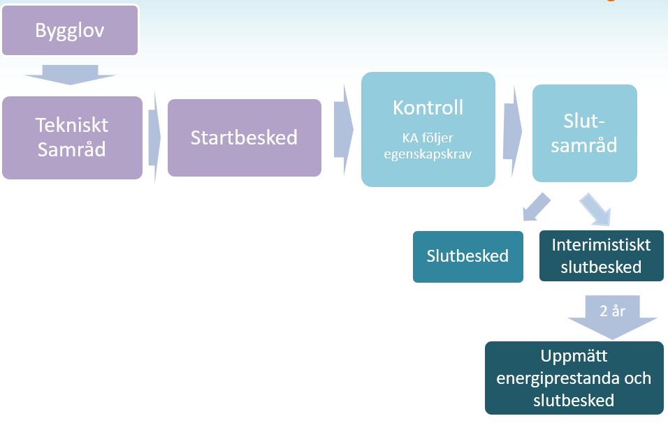 Figur: Byggprocessen enligt PBL idag Bygglov PBL Kap 9, 30 specificerar att vid bygglov prövar byggnadsnämnden (PBL kap9, 20 ) om åtgärden uppfyller delar av krav som finns i PBL.