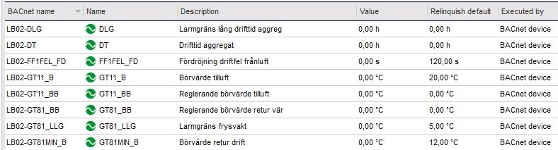 2018-10-02 2.0.0 35 (47) Mätarställning loggas med Trendlogg Mätare Samtliga mätvärden från mätare loggas med trendlogg, kompletterad med utökad trendlogg i ES enligt följande: Signal Intervall