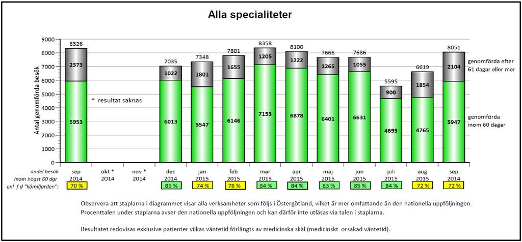 Regionens sammantagna målvärde för tillgängligheten till besök inom den specialiserade vården exklusive psykiatri är att 85 procent av patienterna har fått komma på besök inom 60 dagar.