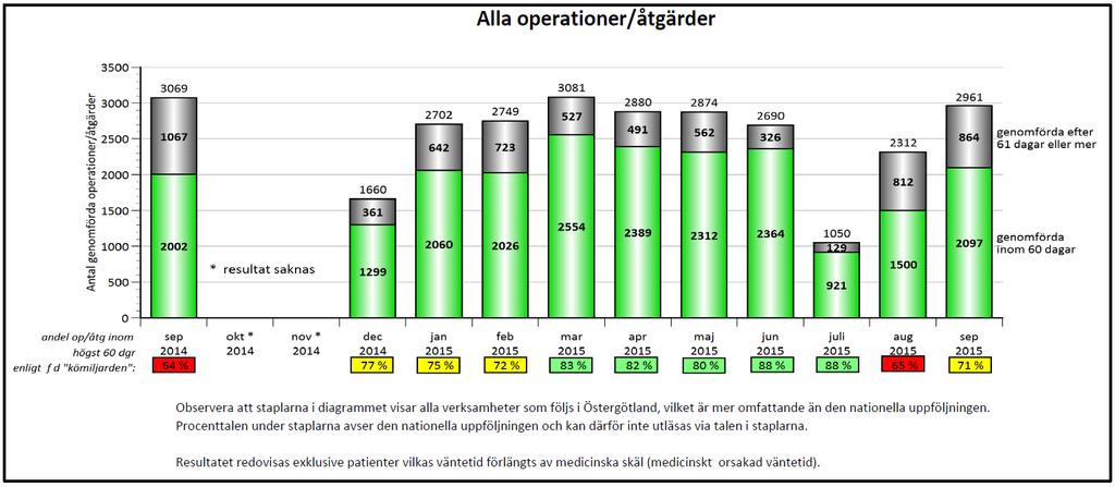 Under samma period fick 71 procent av patienterna behandling inom 60 dagar.