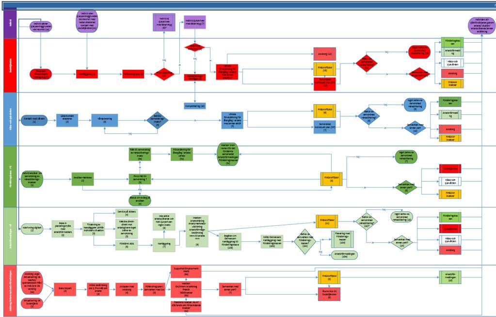 Bild Processkartan - se dokument Processkartan Stockholmsmodellen daterad 2019-03-25 för en mer detaljerad bild.