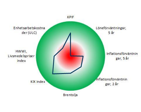 z cc Ränterullen 26 maj 2017 Snabbkoll på Riksbanken Inflationsbarometern Inflation (KPIF) och prognoser Grön +2; Röd -2 standardavvikelse från konsensusprognos, årstaktsförändring gentemot