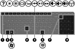 Tangenter Komponent Beskrivning (1) esc-tangent Visar systeminformation när du trycker på den i kombination med fn-tangenten.