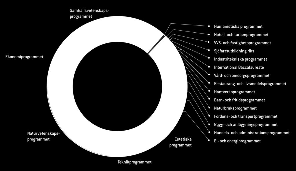 se Fördelning av preliminärt antagna vid preliminärantagningen 78% fick sitt förstahandsval till program och skola.