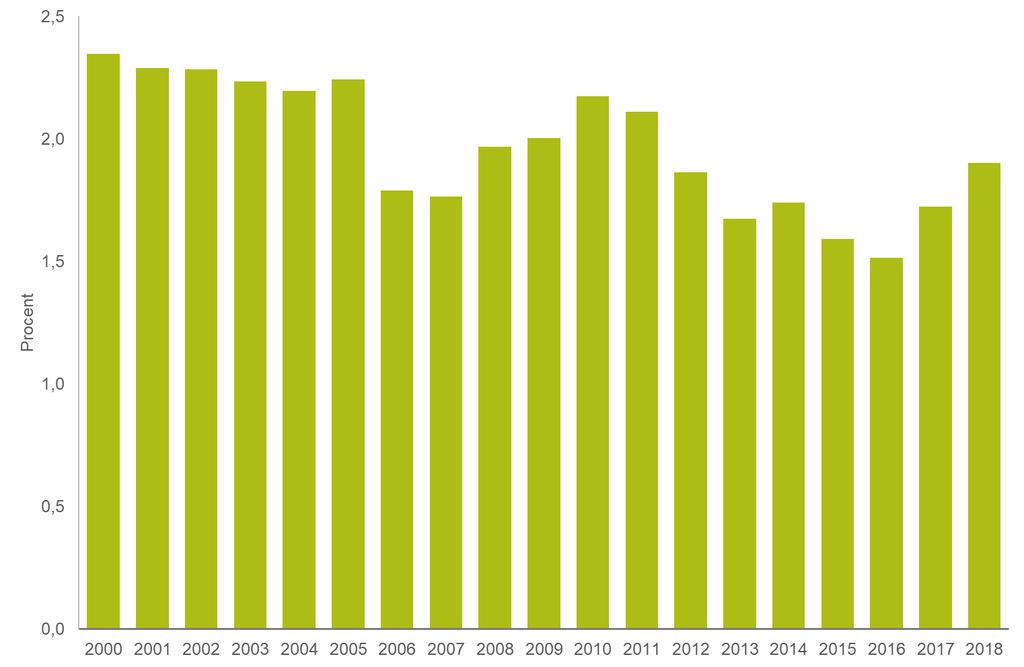 Företag NÅGOT HÖGRE KONKURSGRAD UNDER 2018 1,9 procent av samtliga företag inom hotell- och restaurang med minst en anställd begärdes i konkurs 2018.