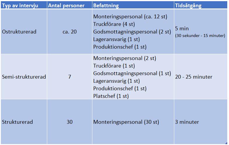 angiven information. Den information som framkommit under samtliga intervjuer har valts ut beroende på dess relevans och redovisats utan direkt hänvisning till vilken intervjuform som föreligger.